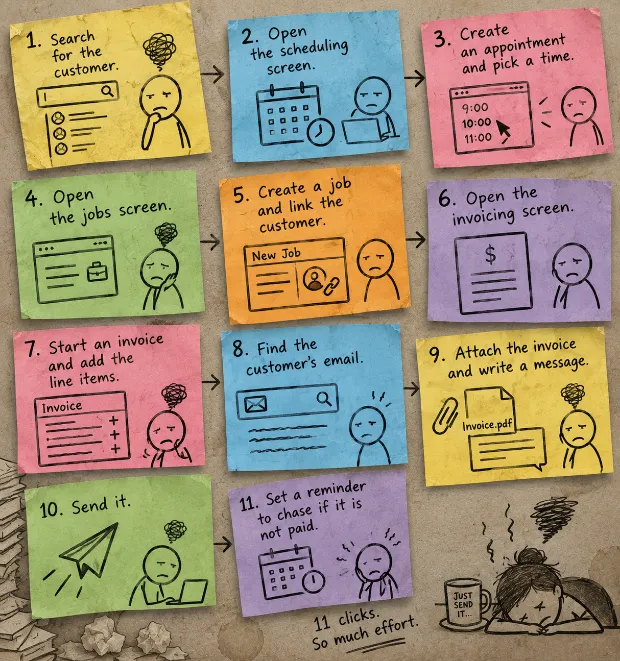 Eleven sticky notes, one for each screen you click through to book and invoice a job by hand, each with a tired person, ending with “11 clicks. So much effort.”